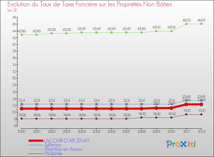 Evolution du taux de la taxe foncière sur les immeubles et terrains non batis pour LACOUR-D'ARCENAY et les communes proches de 2000 à 2012 Comparaison des taux de la taxe foncière sur les immeubles et terrains non batis pour LACOUR-D'ARCENAY et les communes voisines de 2000 à 2012