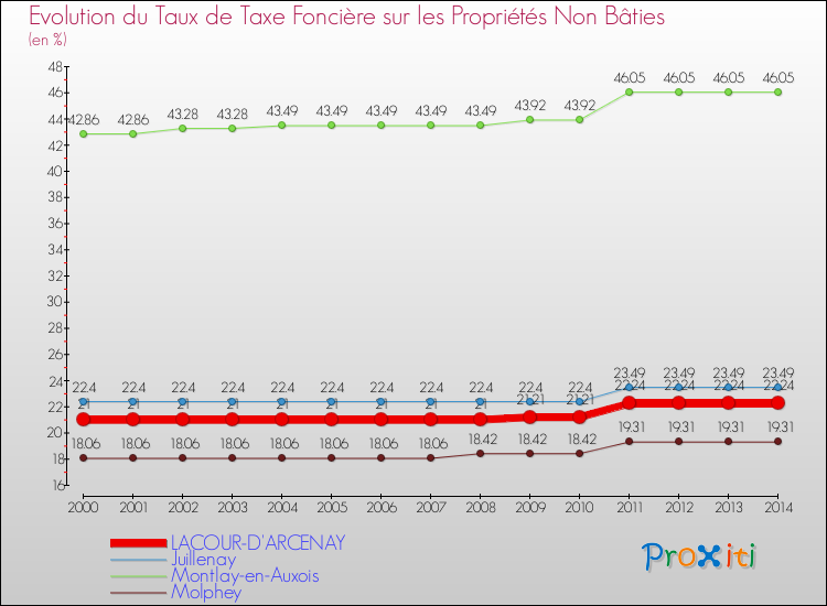Evolution du taux de la taxe foncière sur les immeubles et terrains non batis pour LACOUR-D'ARCENAY et les communes proches de 2000 à 2014 Comparaison des taux de la taxe foncière sur les immeubles et terrains non batis pour LACOUR-D'ARCENAY et les communes voisines de 2000 à 2014