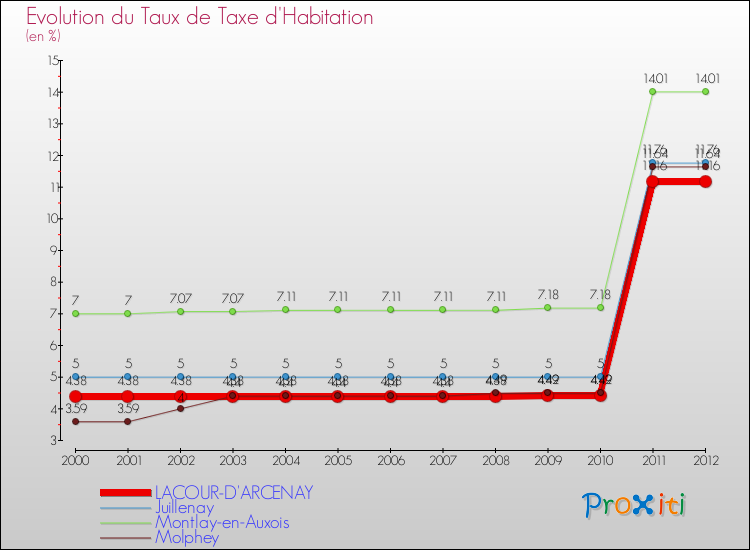 Evolution du taux de la taxe d'habitation pour LACOUR-D'ARCENAY et les communes proches Comparaison des taux de la taxe d'habitation pour LACOUR-D'ARCENAY et les communes voisines