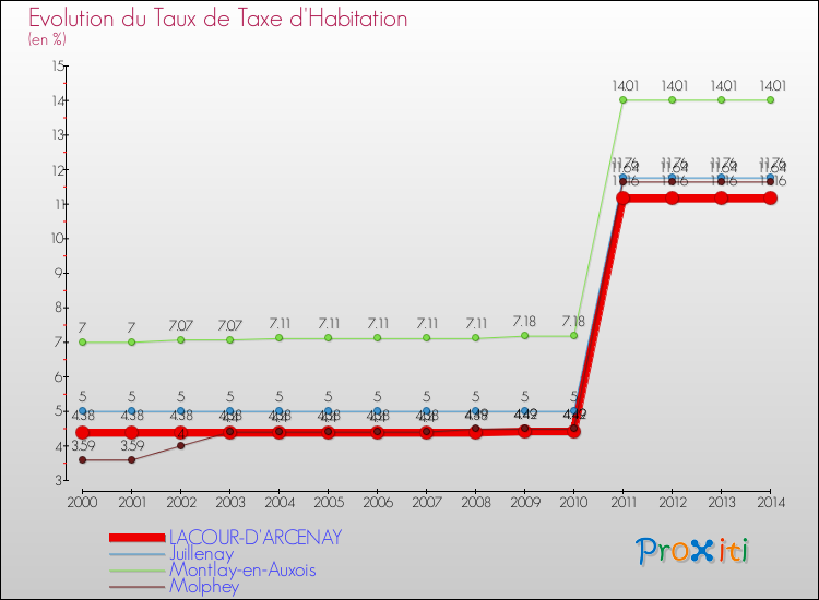 Evolution du taux de la taxe d'habitation pour LACOUR-D'ARCENAY et les communes proches de 2000 à 2014 Comparaison des taux de la taxe d'habitation pour LACOUR-D'ARCENAY et les communes voisines de 2000 à 2014