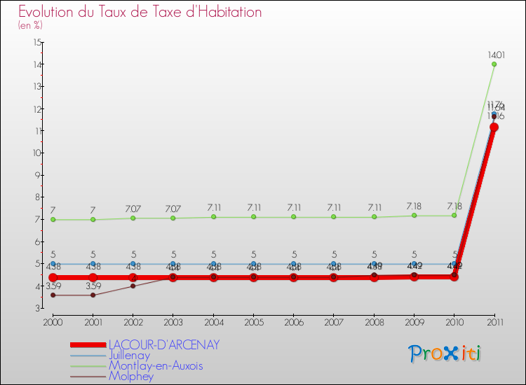 Evolution du taux de la taxe d'habitation pour LACOUR-D'ARCENAY et les communes proches Comparaison des taux de la taxe d'habitation pour LACOUR-D'ARCENAY et les communes voisines