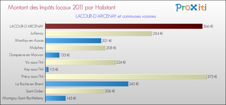 Montant des impôts locaux par Habitant pour LACOUR-D'ARCENAY et les communes proches Comparaison des impôts locaux par habitant pour LACOUR-D'ARCENAY et les communes voisines