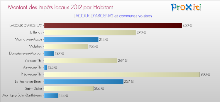 Montant des impôts locaux par Habitant pour LACOUR-D'ARCENAY et les communes proches Comparaison des impôts locaux par habitant pour LACOUR-D'ARCENAY et les communes voisines