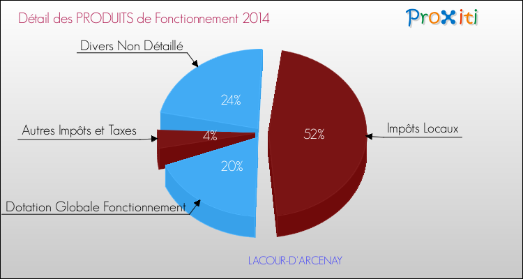 Décomposition du Budget de Fonctionnement 2014 de la commune de LACOUR-D'ARCENAY Budget de Fonctionnement 2014 pour la commune de LACOUR-D'ARCENAY