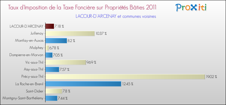 Taux d'imposition de la taxe foncière sur le bati 2011 pour LACOUR-D'ARCENAY et les communes proches Comparaison des taux d'imposition de la taxe foncière sur le bati 2011 pour LACOUR-D'ARCENAY et les communes voisines