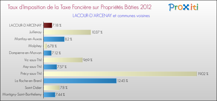 Taux d'imposition de la taxe foncière sur le bati 2012 pour LACOUR-D'ARCENAY et les communes proches Comparaison des taux d'imposition de la taxe foncière sur le bati 2012 pour LACOUR-D'ARCENAY et les communes voisines