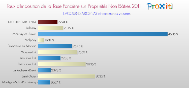 Taux d'imposition de la taxe foncière sur les immeubles et terrains non batis 2011 pour LACOUR-D'ARCENAY et les communes proches Comparaison des taux d'imposition de la taxe foncière sur les immeubles et terrains non batis 2011 pour LACOUR-D'ARCENAY et les communes voisines