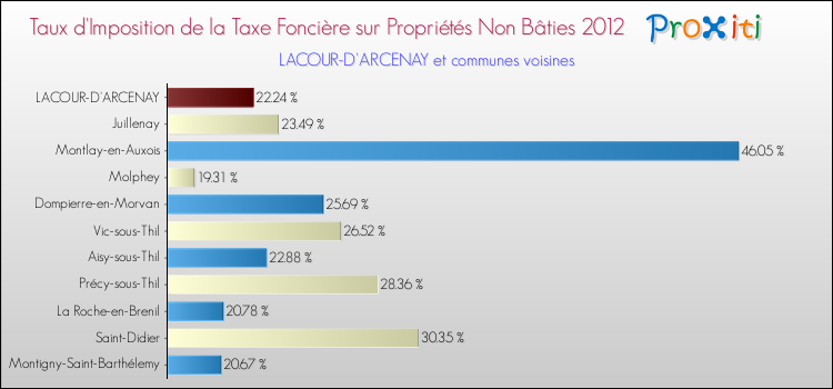 Taux d'imposition de la taxe foncière sur les immeubles et terrains non batis 2012 pour LACOUR-D'ARCENAY et les communes proches Comparaison des taux d'imposition de la taxe foncière sur les immeubles et terrains non batis 2012 pour LACOUR-D'ARCENAY et les communes voisines