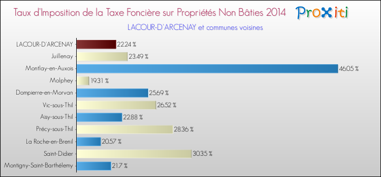 Taux d'imposition de la taxe foncière sur les immeubles et terrains non batis 2014 pour LACOUR-D'ARCENAY et les communes proches Comparaison des taux d'imposition de la taxe foncière sur les immeubles et terrains non batis 2014 pour LACOUR-D'ARCENAY et les communes voisines