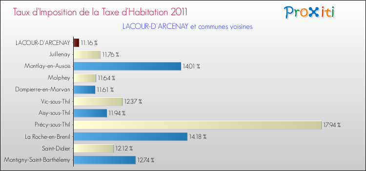 Taux d'imposition de la taxe d'habitation 2011 pour LACOUR-D'ARCENAY et les communes proches Comparaison des taux d'imposition de la taxe d'habitation 2011 pour LACOUR-D'ARCENAY et les communes voisines