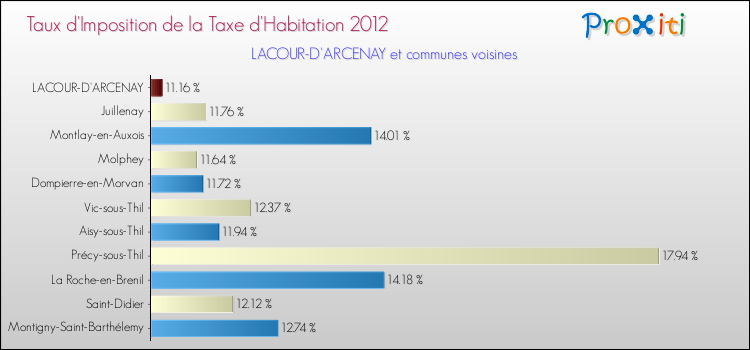 Taux d'imposition de la taxe d'habitation 2012 pour LACOUR-D'ARCENAY et les communes proches Comparaison des taux d'imposition de la taxe d'habitation 2012 pour LACOUR-D'ARCENAY et les communes voisines