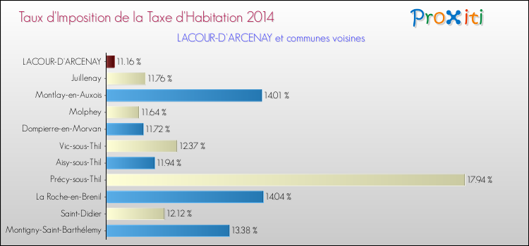 Taux d'imposition de la taxe d'habitation 2014 pour LACOUR-D'ARCENAY et les communes proches Comparaison des taux d'imposition de la taxe d'habitation 2014 pour LACOUR-D'ARCENAY et les communes voisines