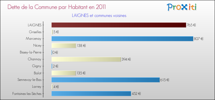 Dette par habitant de la commune en 2011 pour LAIGNES et les communes proches Comparaison de la dette par habitant de la commune en 2011 pour LAIGNES et les communes voisines