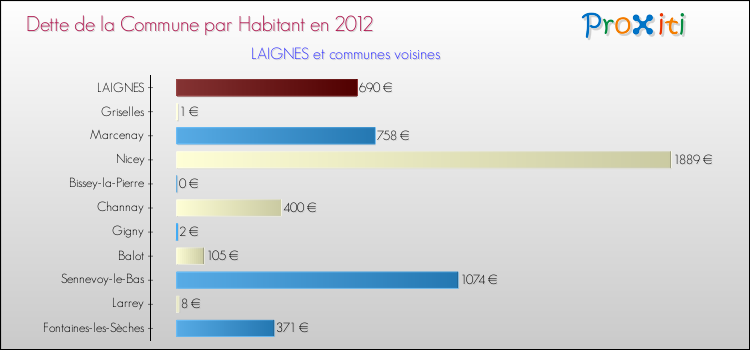 Dette par habitant de la commune en 2012 pour LAIGNES et les communes proches Comparaison de la dette par habitant de la commune en 2012 pour LAIGNES et les communes voisines