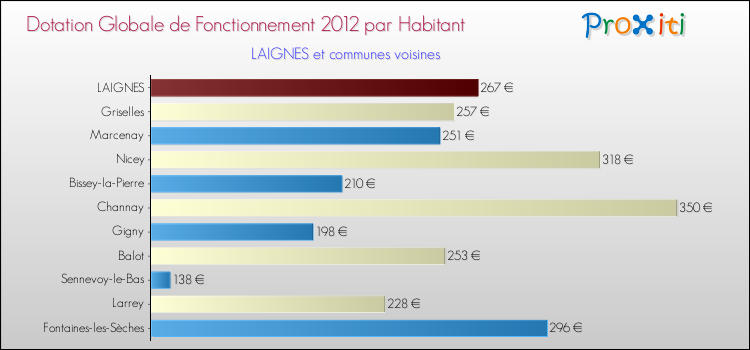 Montant des dotations globales de fonctionnement DGF par Habitant pour LAIGNES et les communes proches Comparaison des des dotations globales de fonctionnement DGF par habitant pour LAIGNES et les communes voisines