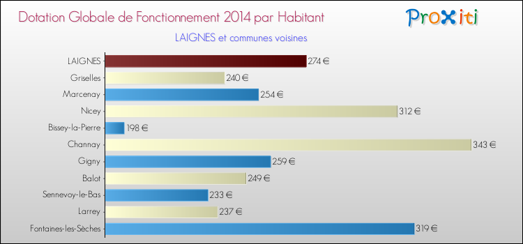 Montant des dotations globales de fonctionnement DGF par Habitant pour LAIGNES et les communes proches en 2014. Comparaison des des dotations globales de fonctionnement DGF par habitant pour LAIGNES et les communes voisines en 2014.