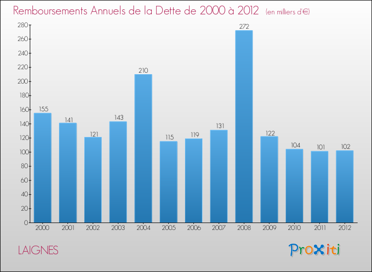 Evolution de l'annuité de la dette pour la commune de LAIGNES de 2000 à 2012 Annuités de la dette pour LAIGNES de 2000 à 2012