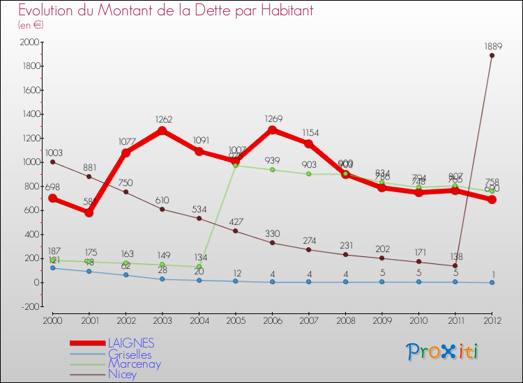 Evolution de la dette par habitant pour la commune de LAIGNES et les communes proches de 2000 à 2012 Comparaison de la dette par habitant pour LAIGNES et les communes voisines de 2000 à 2012