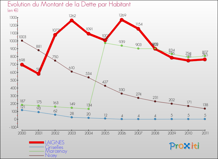 Evolution de la dette par habitant pour la commune de LAIGNES et les communes proches Comparaison de la dette par habitant pour LAIGNES et les communes voisines