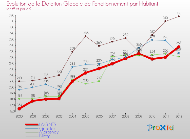Evolution et montant de la dotation globale de fonctionnement par Habitant pour LAIGNES et les communes proches Comparaison des dotations globales de fonctionnement par habitant pour LAIGNES et les communes voisines