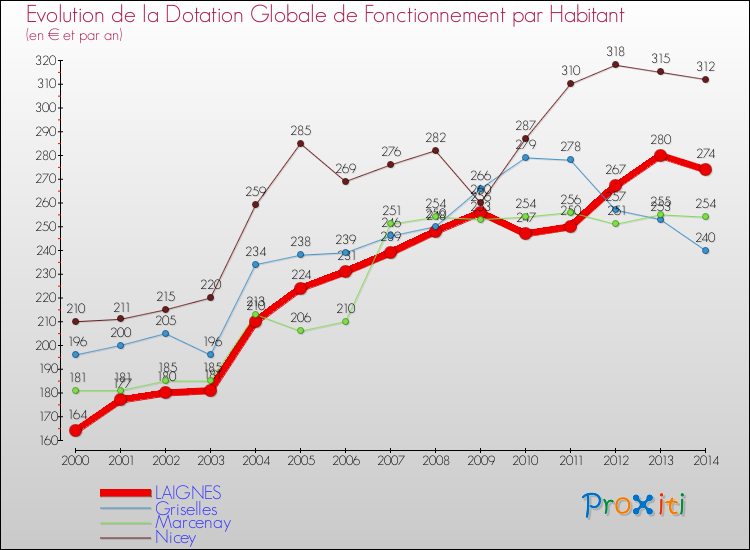 Evolution et montant de la dotation globale de fonctionnement par Habitant pour LAIGNES et les communes proches de 2000 à 2014. Comparaison des dotations globales de fonctionnement par habitant pour LAIGNES et les communes voisines de 2000 à 2014.