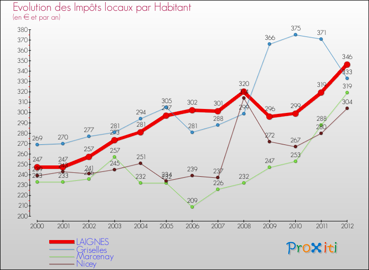 Evolution et montant des impôts locaux par Habitant pour LAIGNES et les communes proches Comparaison des impôts locaux par habitant pour LAIGNES et les communes voisines