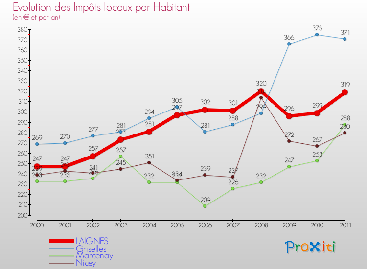 Evolution et montant des impôts locaux par Habitant pour LAIGNES et les communes proches Comparaison des impôts locaux par habitant pour LAIGNES et les communes voisines