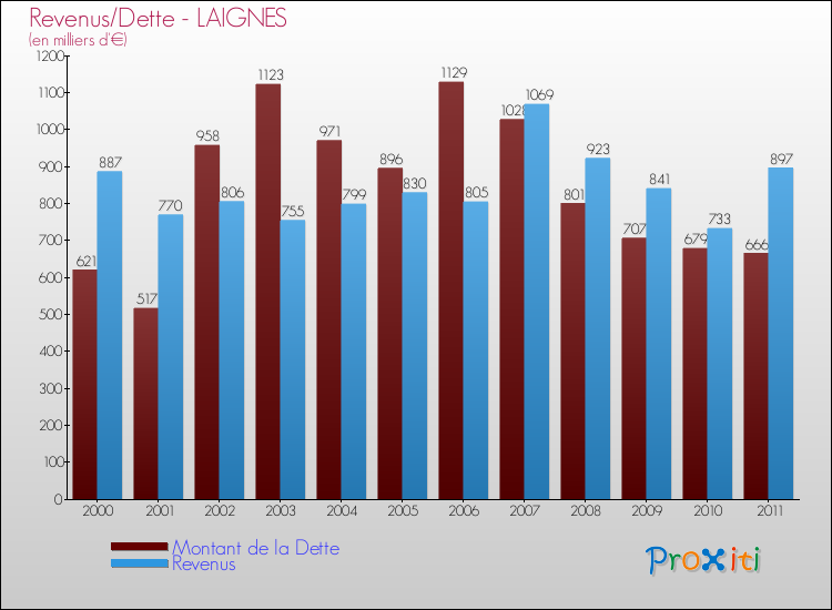 Evolution comparée de la dette et des revenus pour la commune de LAIGNES de 2000 à 2011 Comparaison de la dette et des revenus pour LAIGNES de 2000 à 2011