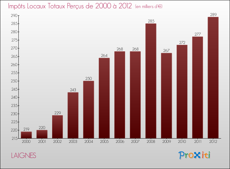 Evolution des Impôts Locaux pour la commune de LAIGNES de 2000 à 2012 Evolution des Impôts Locaux pour LAIGNES de 2000 à 2012