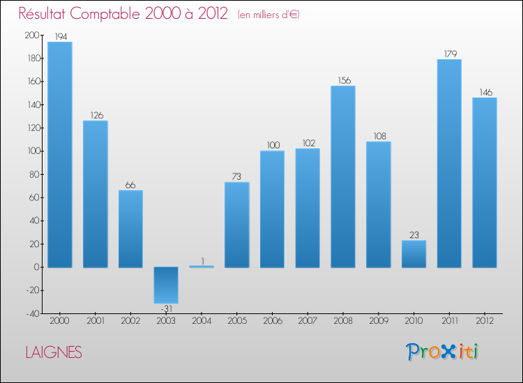Evolution du résultat comptable pour la commune de LAIGNES de 2000 à 2012 Evolution du résultat comptable pour LAIGNES de 2000 à 2012