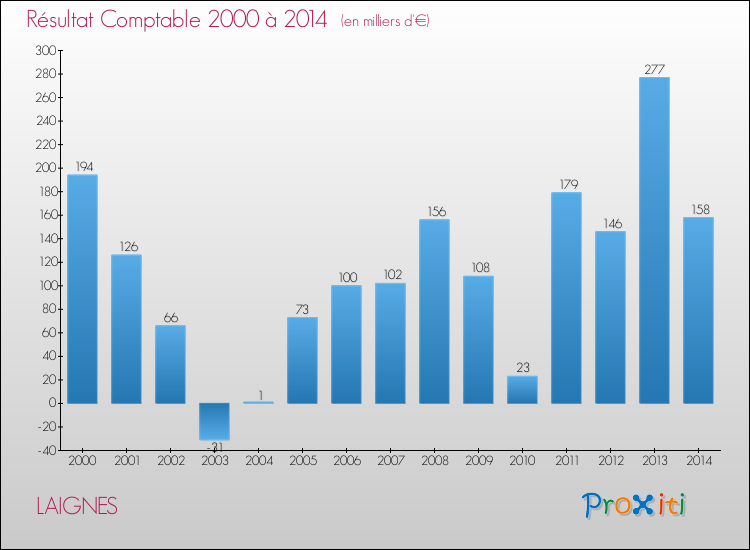Evolution du résultat comptable pour la commune de LAIGNES de 2000 à 2014 Evolution du résultat comptable pour LAIGNES de 2000 à 2014