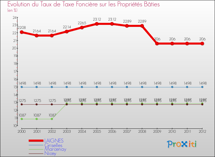 Evolution du taux de la taxe foncière sur le bati pour LAIGNES et les communes proches de 2000 à 2012 Comparaison des taux de taxe foncière sur le bati pour LAIGNES et les communes voisines de 2000 à 2012