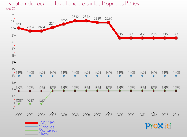 Evolution du taux de la taxe foncière sur le bati pour LAIGNES et les communes proches de 2000 à 2014 Comparaison des taux de taxe foncière sur le bati pour LAIGNES et les communes voisines de 2000 à 2014