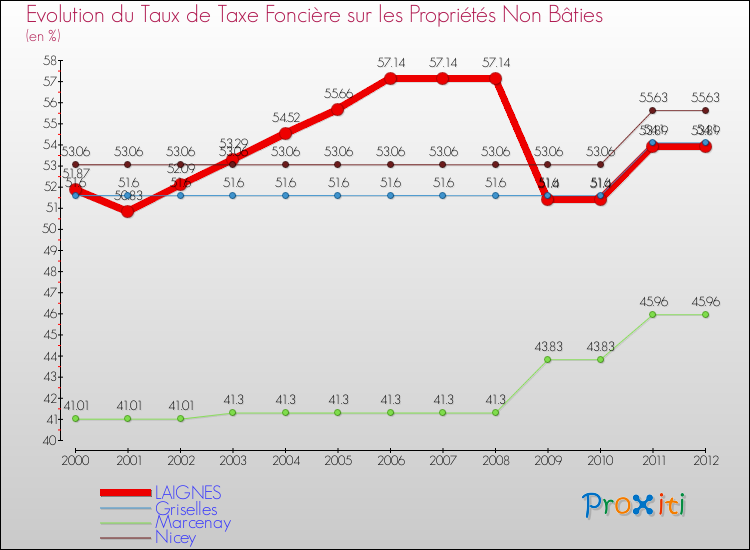 Evolution du taux de la taxe foncière sur les immeubles et terrains non batis pour LAIGNES et les communes proches de 2000 à 2012 Comparaison des taux de la taxe foncière sur les immeubles et terrains non batis pour LAIGNES et les communes voisines de 2000 à 2012
