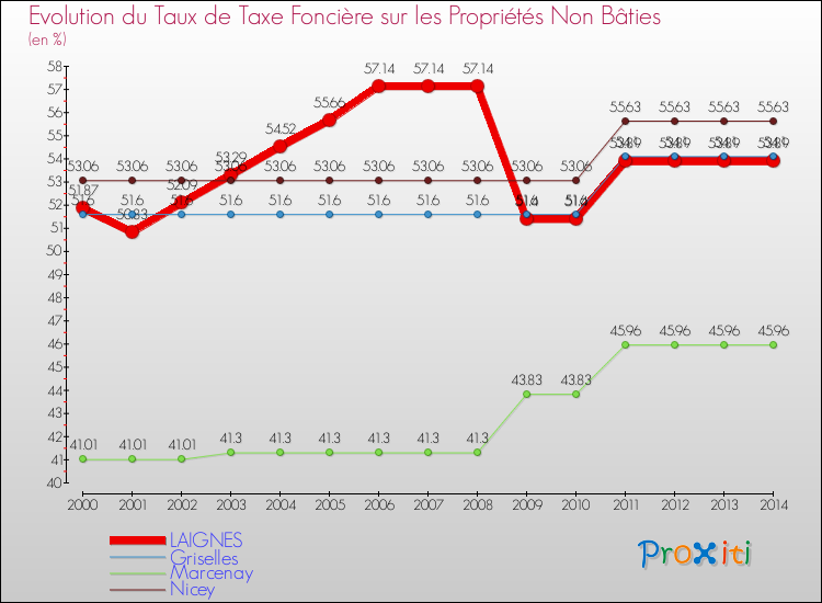 Evolution du taux de la taxe foncière sur les immeubles et terrains non batis pour LAIGNES et les communes proches de 2000 à 2014 Comparaison des taux de la taxe foncière sur les immeubles et terrains non batis pour LAIGNES et les communes voisines de 2000 à 2014