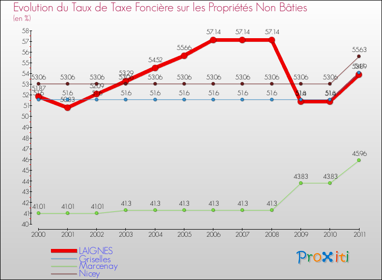 Evolution du taux de la taxe foncière sur les immeubles et terrains non batis pour LAIGNES et les communes proches Comparaison des taux de la taxe foncière sur les immeubles et terrains non batis pour LAIGNES et les communes voisines