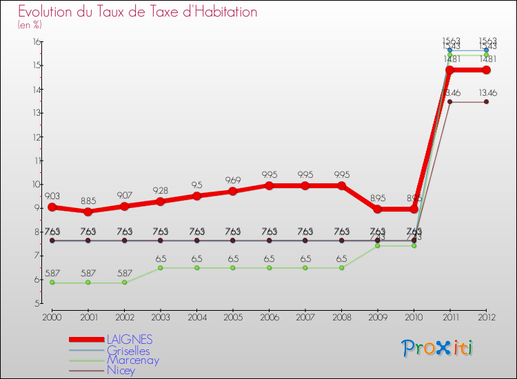Evolution du taux de la taxe d'habitation pour LAIGNES et les communes proches Comparaison des taux de la taxe d'habitation pour LAIGNES et les communes voisines