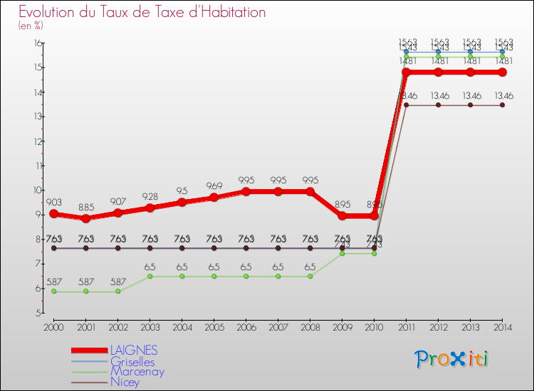 Evolution du taux de la taxe d'habitation pour LAIGNES et les communes proches de 2000 à 2014 Comparaison des taux de la taxe d'habitation pour LAIGNES et les communes voisines de 2000 à 2014