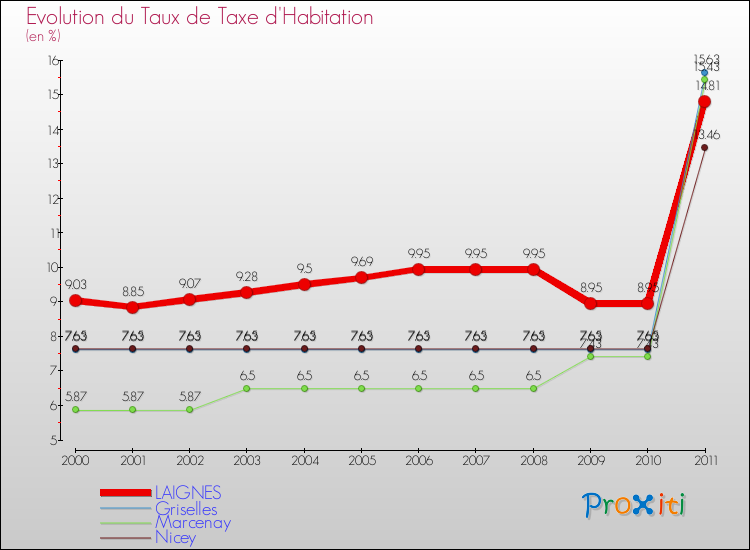 Evolution du taux de la taxe d'habitation pour LAIGNES et les communes proches Comparaison des taux de la taxe d'habitation pour LAIGNES et les communes voisines
