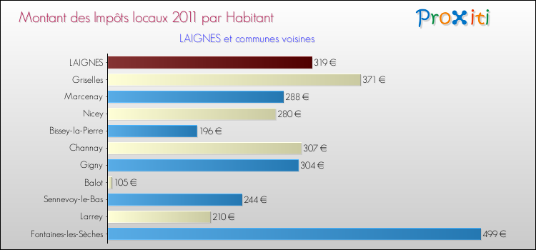 Montant des impôts locaux par Habitant pour LAIGNES et les communes proches Comparaison des impôts locaux par habitant pour LAIGNES et les communes voisines