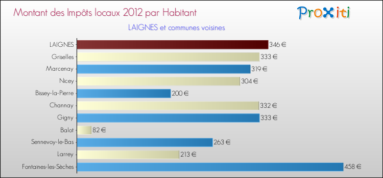 Montant des impôts locaux par Habitant pour LAIGNES et les communes proches Comparaison des impôts locaux par habitant pour LAIGNES et les communes voisines