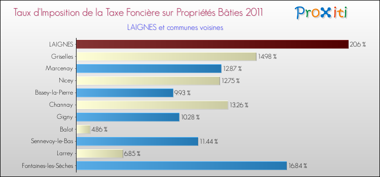 Taux d'imposition de la taxe foncière sur le bati 2011 pour LAIGNES et les communes proches Comparaison des taux d'imposition de la taxe foncière sur le bati 2011 pour LAIGNES et les communes voisines