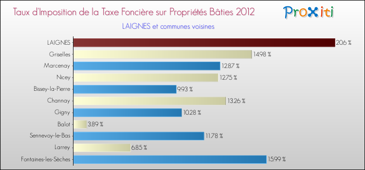 Taux d'imposition de la taxe foncière sur le bati 2012 pour LAIGNES et les communes proches Comparaison des taux d'imposition de la taxe foncière sur le bati 2012 pour LAIGNES et les communes voisines