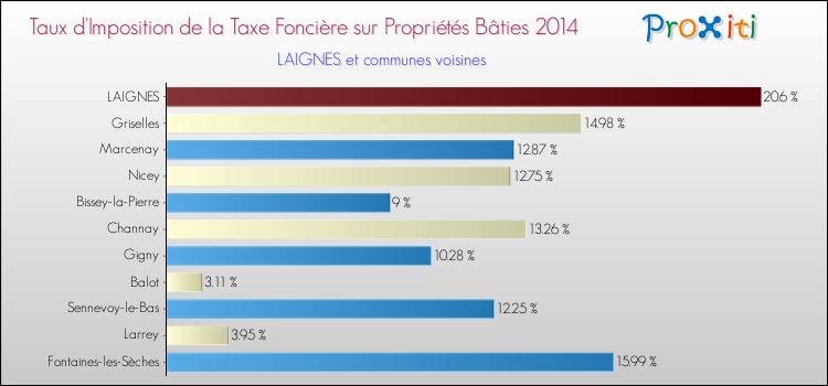 Taux d'imposition de la taxe foncière sur le bati 2014 pour LAIGNES et les communes proches Comparaison des taux d'imposition de la taxe foncière sur le bati 2014 pour LAIGNES et les communes voisines