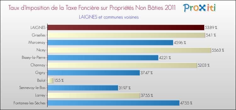 Taux d'imposition de la taxe foncière sur les immeubles et terrains non batis 2011 pour LAIGNES et les communes proches Comparaison des taux d'imposition de la taxe foncière sur les immeubles et terrains non batis 2011 pour LAIGNES et les communes voisines