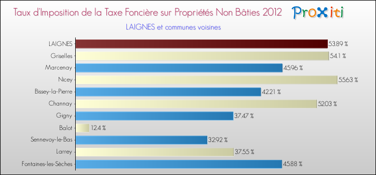 Taux d'imposition de la taxe foncière sur les immeubles et terrains non batis 2012 pour LAIGNES et les communes proches Comparaison des taux d'imposition de la taxe foncière sur les immeubles et terrains non batis 2012 pour LAIGNES et les communes voisines