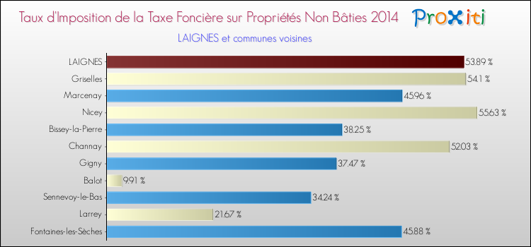 Taux d'imposition de la taxe foncière sur les immeubles et terrains non batis 2014 pour LAIGNES et les communes proches Comparaison des taux d'imposition de la taxe foncière sur les immeubles et terrains non batis 2014 pour LAIGNES et les communes voisines