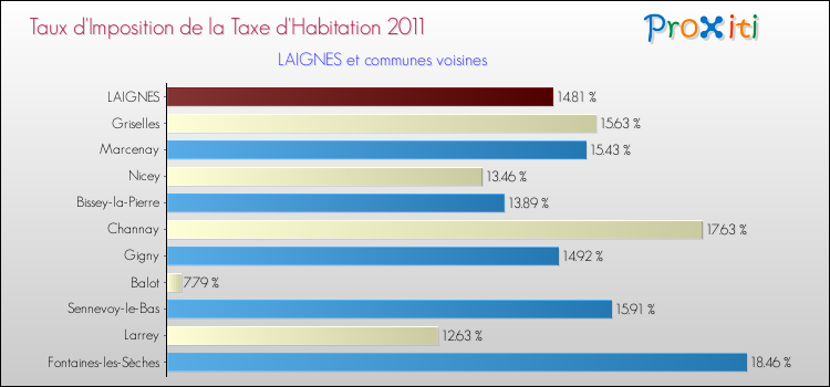 Taux d'imposition de la taxe d'habitation 2011 pour LAIGNES et les communes proches Comparaison des taux d'imposition de la taxe d'habitation 2011 pour LAIGNES et les communes voisines