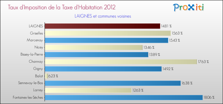 Taux d'imposition de la taxe d'habitation 2012 pour LAIGNES et les communes proches Comparaison des taux d'imposition de la taxe d'habitation 2012 pour LAIGNES et les communes voisines