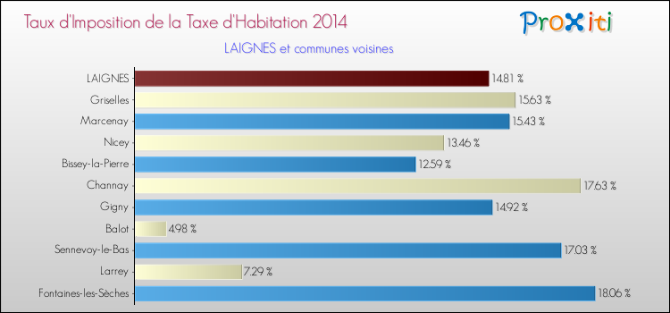 Taux d'imposition de la taxe d'habitation 2014 pour LAIGNES et les communes proches Comparaison des taux d'imposition de la taxe d'habitation 2014 pour LAIGNES et les communes voisines